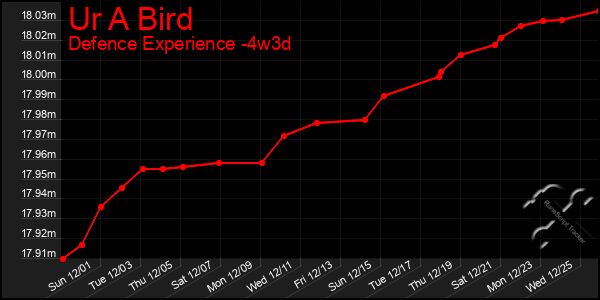 Last 31 Days Graph of Ur A Bird