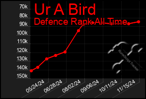 Total Graph of Ur A Bird