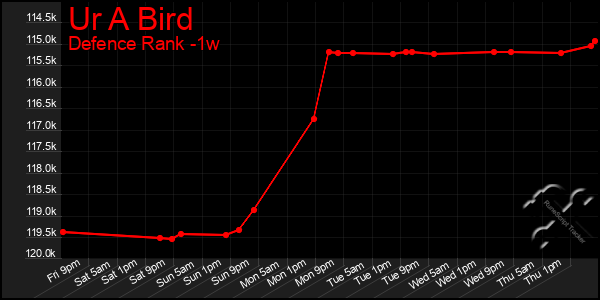 Last 7 Days Graph of Ur A Bird