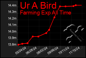 Total Graph of Ur A Bird