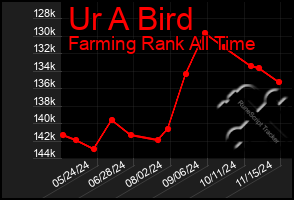 Total Graph of Ur A Bird