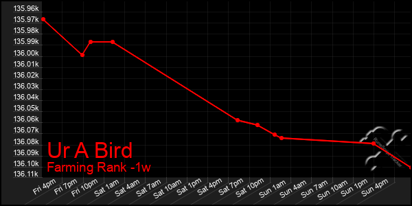 Last 7 Days Graph of Ur A Bird