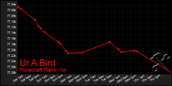 Last 7 Days Graph of Ur A Bird