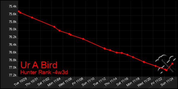 Last 31 Days Graph of Ur A Bird