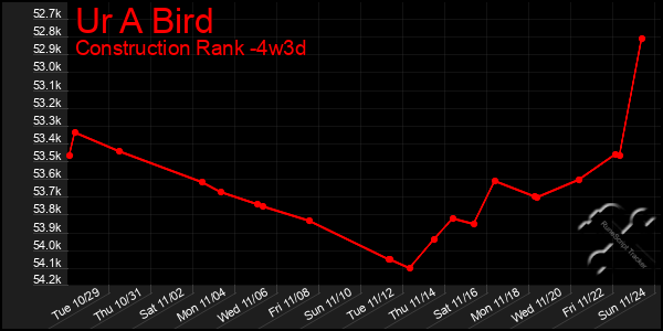 Last 31 Days Graph of Ur A Bird