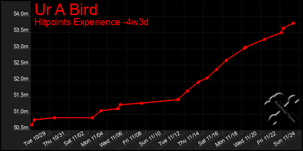 Last 31 Days Graph of Ur A Bird