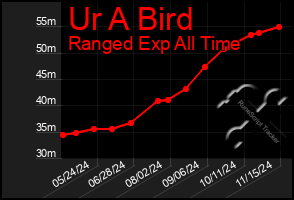 Total Graph of Ur A Bird