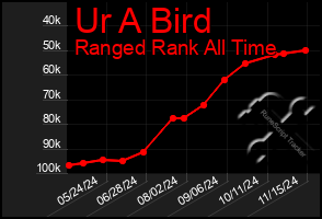 Total Graph of Ur A Bird