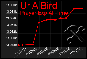 Total Graph of Ur A Bird