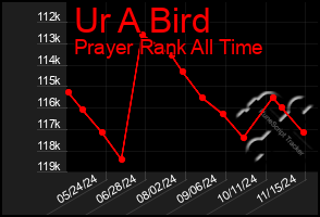 Total Graph of Ur A Bird