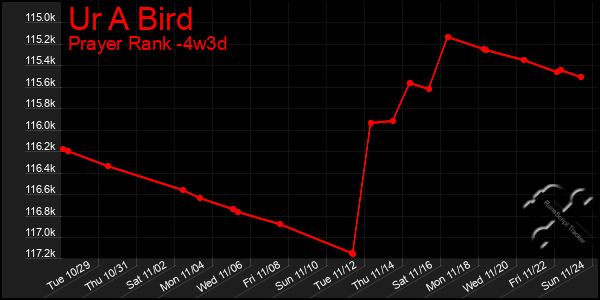 Last 31 Days Graph of Ur A Bird