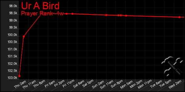 Last 7 Days Graph of Ur A Bird