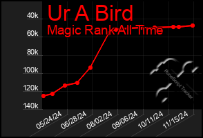 Total Graph of Ur A Bird