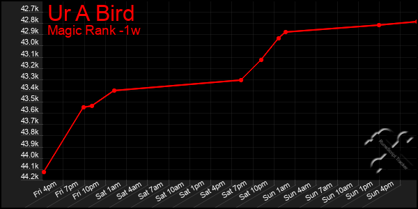 Last 7 Days Graph of Ur A Bird