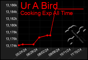 Total Graph of Ur A Bird