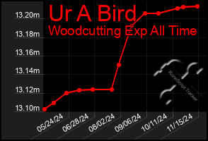 Total Graph of Ur A Bird