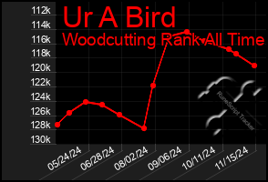 Total Graph of Ur A Bird