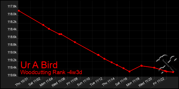 Last 31 Days Graph of Ur A Bird