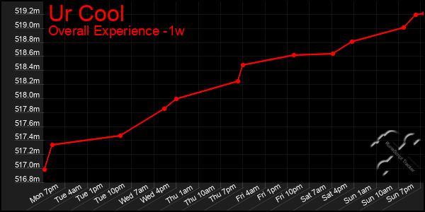 1 Week Graph of Ur Cool