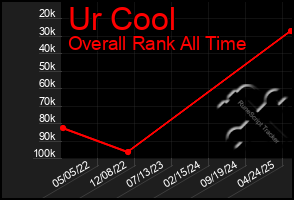 Total Graph of Ur Cool