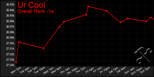 1 Week Graph of Ur Cool