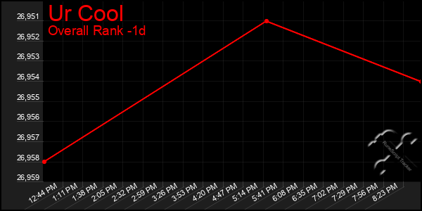 Last 24 Hours Graph of Ur Cool