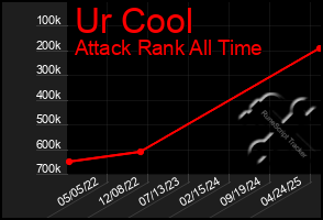 Total Graph of Ur Cool