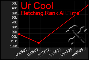 Total Graph of Ur Cool