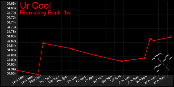 Last 7 Days Graph of Ur Cool