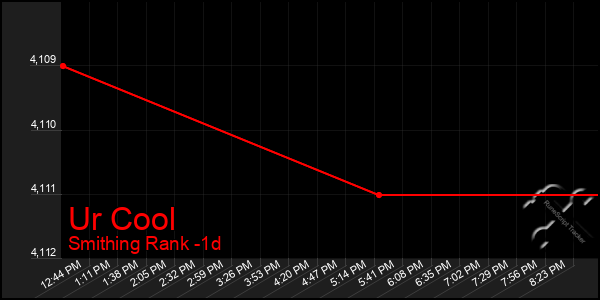 Last 24 Hours Graph of Ur Cool