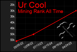 Total Graph of Ur Cool