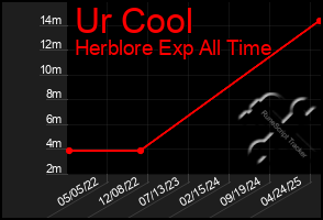 Total Graph of Ur Cool