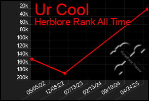 Total Graph of Ur Cool