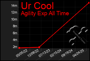 Total Graph of Ur Cool