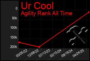 Total Graph of Ur Cool