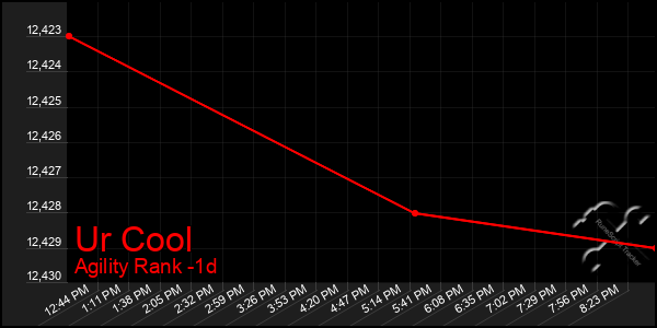 Last 24 Hours Graph of Ur Cool
