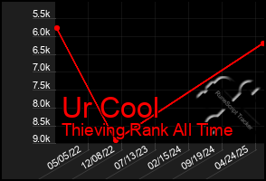 Total Graph of Ur Cool