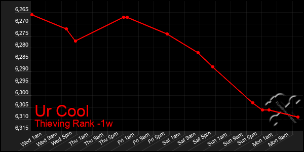 Last 7 Days Graph of Ur Cool