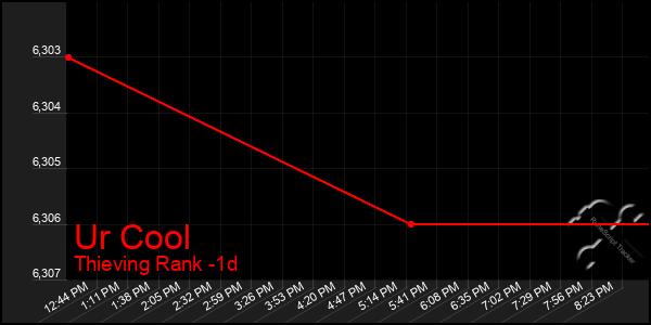 Last 24 Hours Graph of Ur Cool