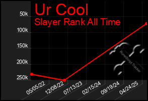 Total Graph of Ur Cool