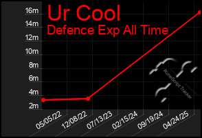 Total Graph of Ur Cool