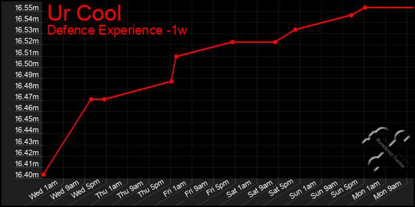 Last 7 Days Graph of Ur Cool