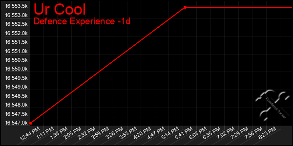 Last 24 Hours Graph of Ur Cool
