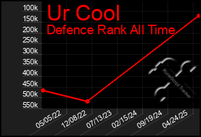 Total Graph of Ur Cool
