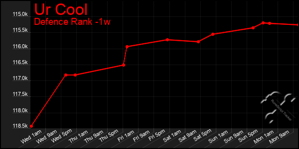 Last 7 Days Graph of Ur Cool