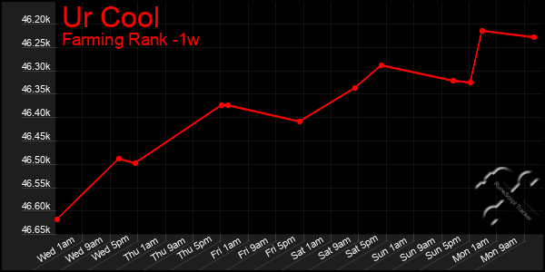Last 7 Days Graph of Ur Cool