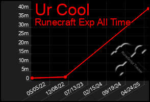 Total Graph of Ur Cool