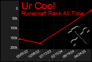 Total Graph of Ur Cool