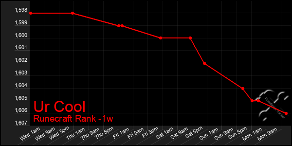 Last 7 Days Graph of Ur Cool