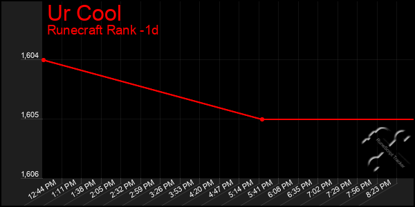 Last 24 Hours Graph of Ur Cool